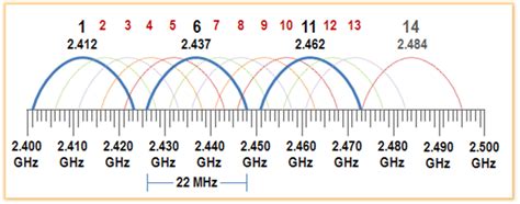 list of wlan channel numbers